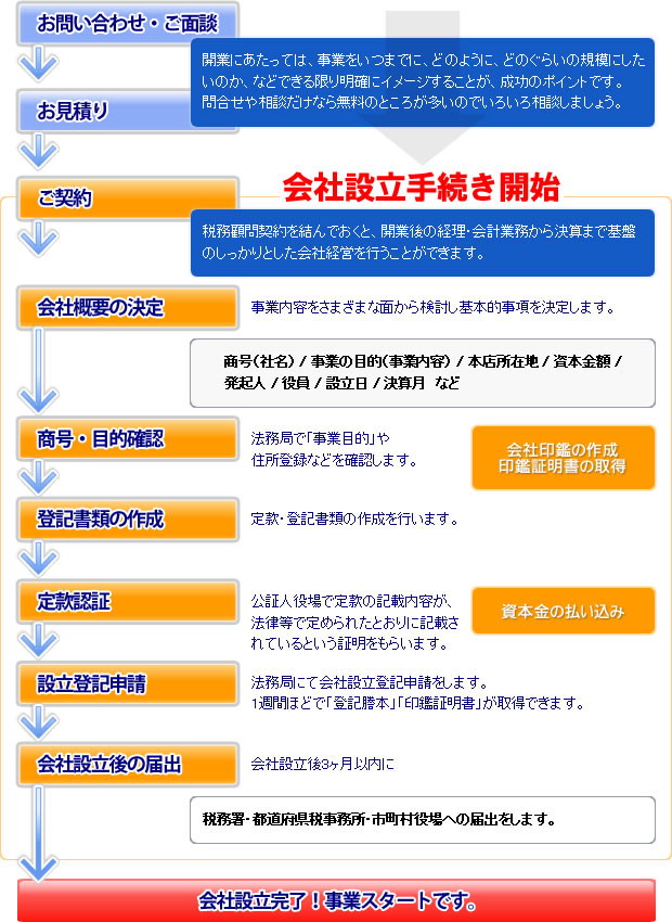 会社設立手続きの流れ