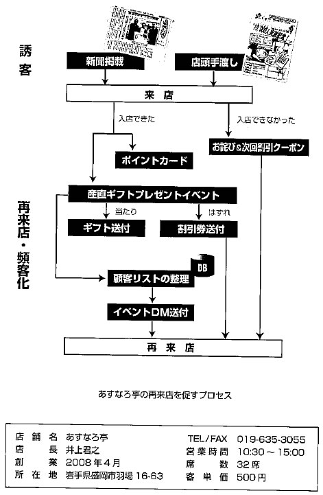 あすなろ亭の再来店を促すプロセス