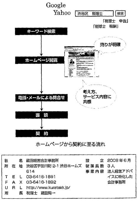 ホームページから契約に至る流れ