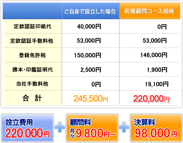 税務顧問コース 料金表